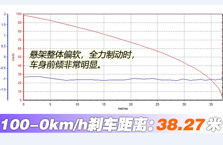 2018款昂科雷刹车距离多少米？