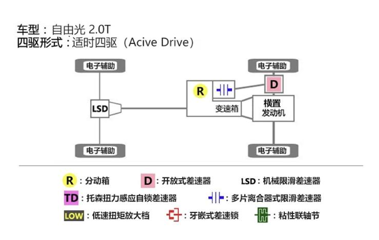 2019款自由光四驱系统介绍