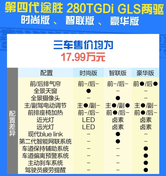 2019途胜智联版和豪华版及时尚版的区别