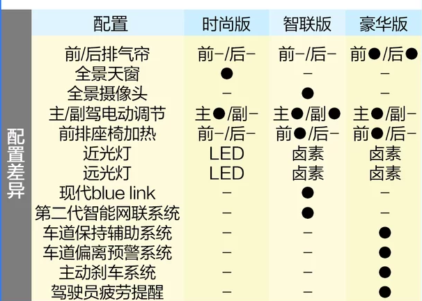 2019途胜智联版和豪华版及时尚版的区别