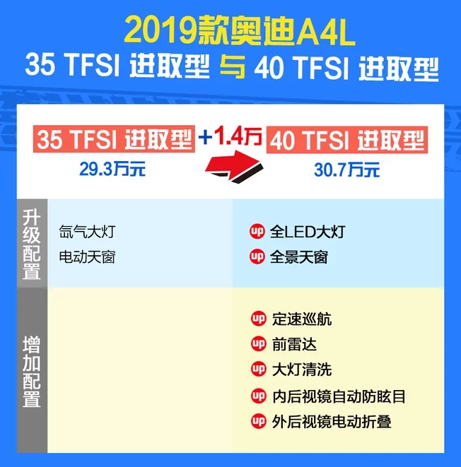 2019款奥迪A4L的40TFSI进取型好吗？