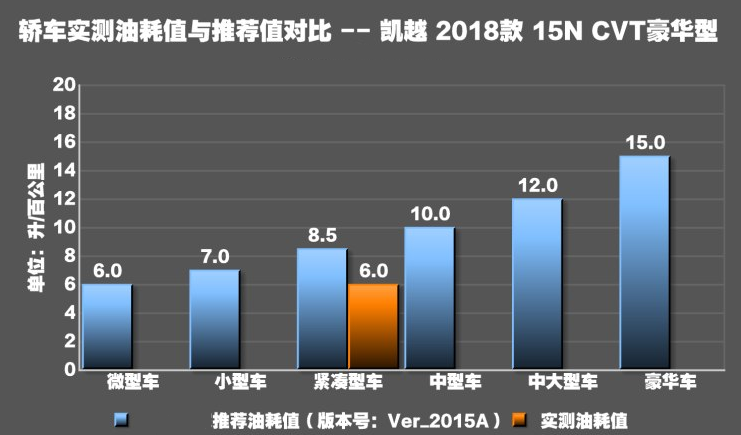 2018款凯越真实油耗测试 2018凯越油耗大吗？