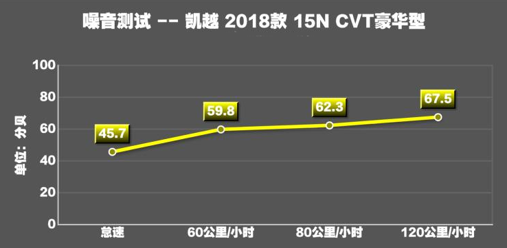 2018款凯越噪音测试 凯越三缸噪音大吗？