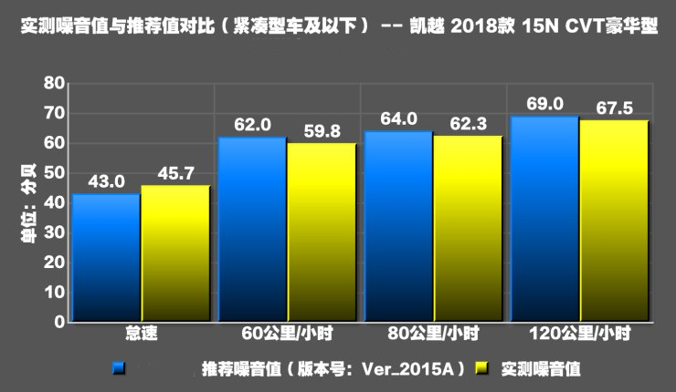 2018款凯越噪音测试 凯越三缸噪音大吗？