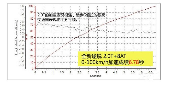 途锐2.0T百公里加速时间 途锐2.0T性能测试