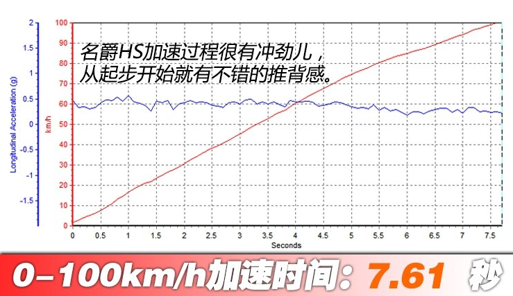 名爵HS2.0T百公里加速测试 名爵HS2.0T动力性能测试