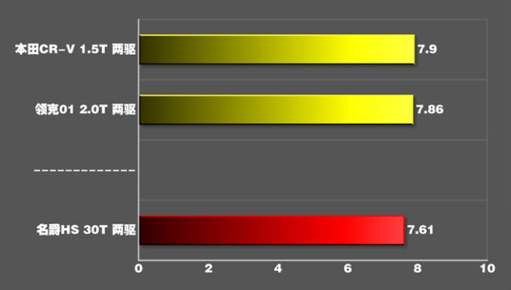 名爵HS2.0T百公里加速测试 名爵HS2.0T动力性能测试