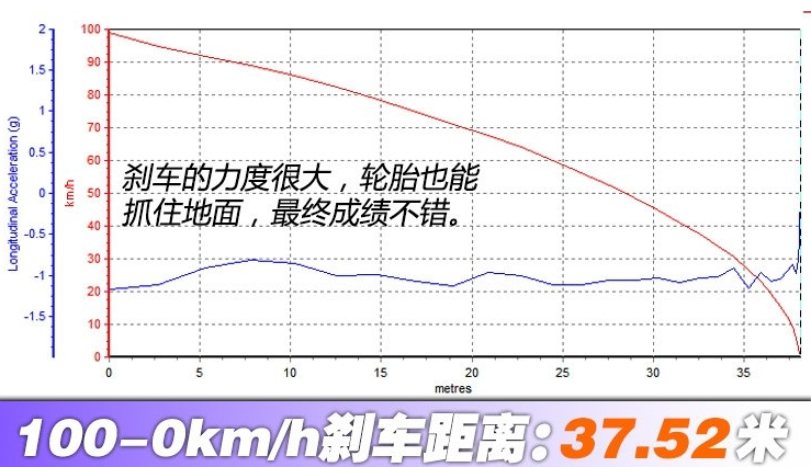 名爵HS2.0T刹车距离测试