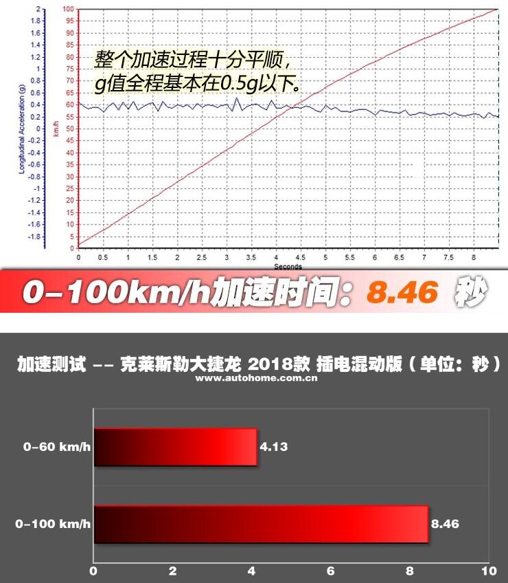 大捷龙PHEV百公里加速时间 大捷龙PHEV加速测试