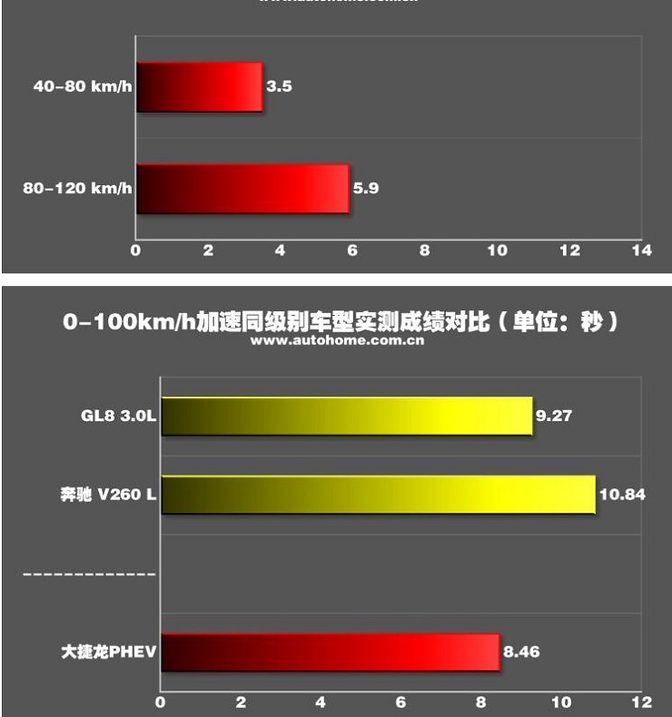 大捷龙PHEV百公里加速时间 大捷龙PHEV加速测试