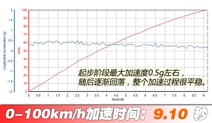 2019福克斯百公里加速时间 福克斯1.5T性能测试