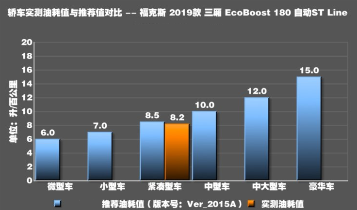 2019款福克斯1.5T真实油耗测试 2019福克斯油耗怎样？