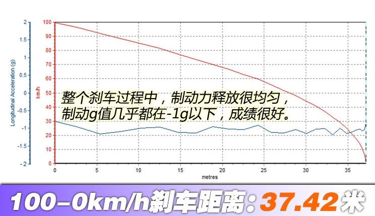 2019款福克斯刹车距离测试