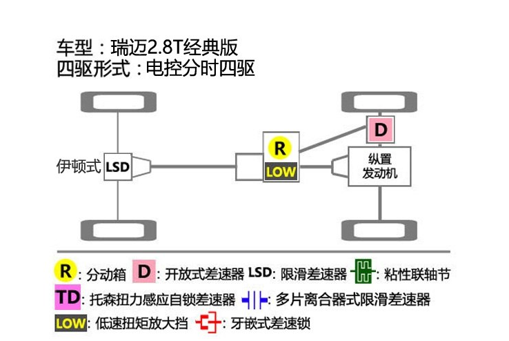 瑞迈经典版四驱系统 瑞迈经典有后桥差速锁吗？