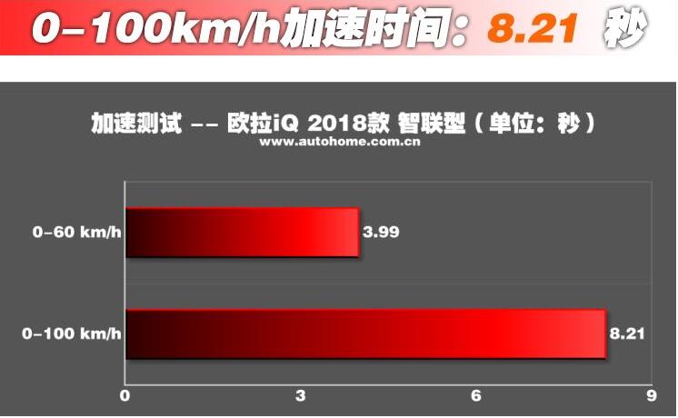 欧拉iQ智联型百公里加速时间 欧拉IQ动力性能测试