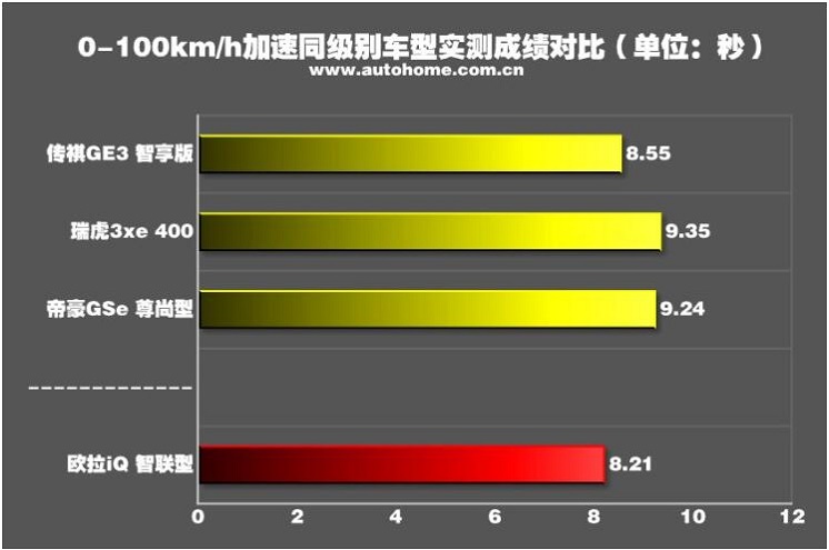 欧拉iQ智联型百公里加速时间 欧拉IQ动力性能测试