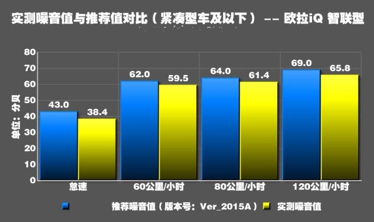 欧拉iQ智联型的噪声大不大？