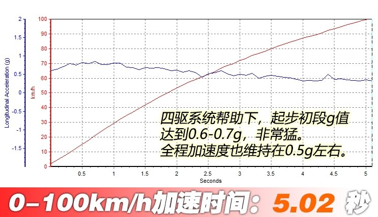 2019款奥迪A6的0-100km/h加速测试