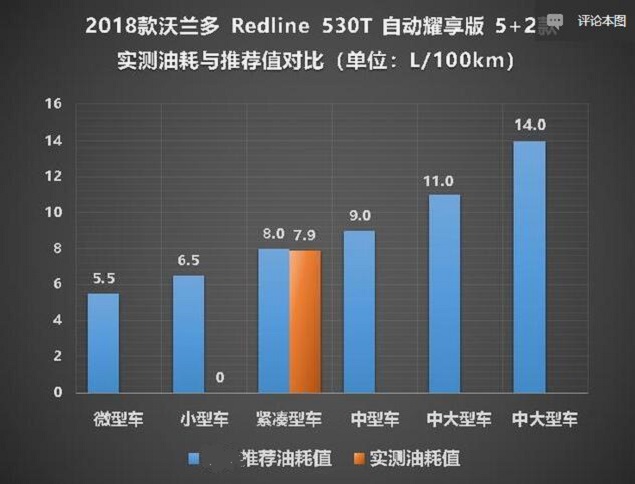 2018款沃兰多真实油耗测试 沃兰多油耗大吗？