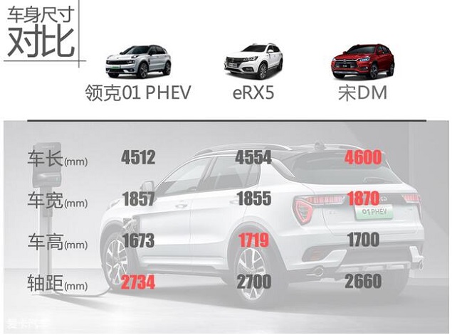 领克01PHEV车身尺寸多少？领克01PHEV长宽高