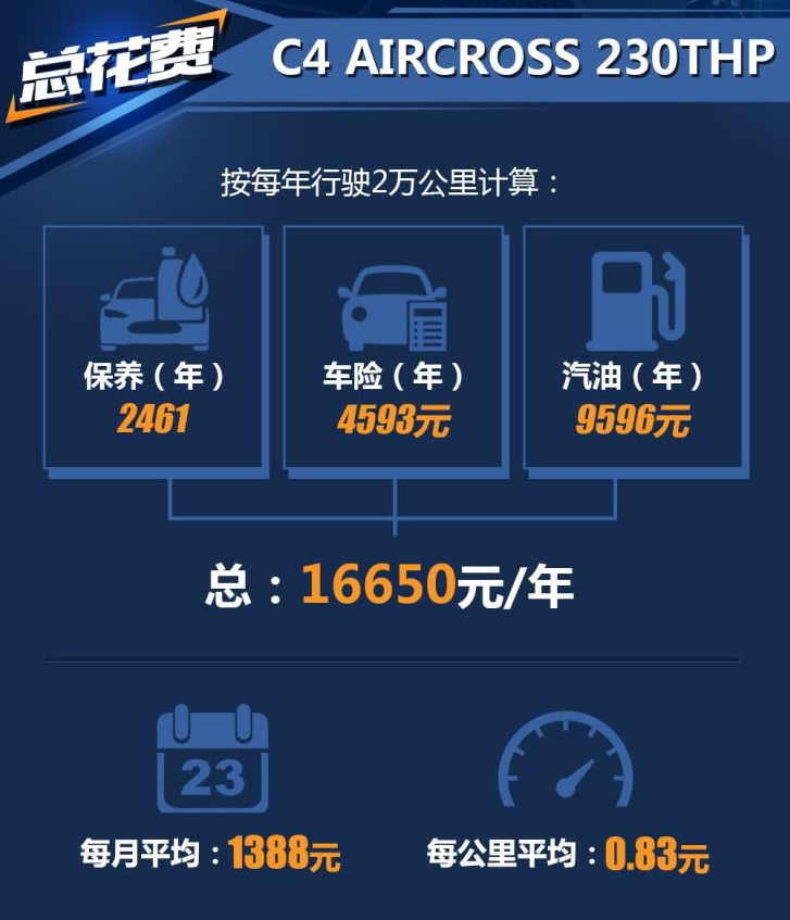 雪铁龙云逸C4养车费用一年多少？