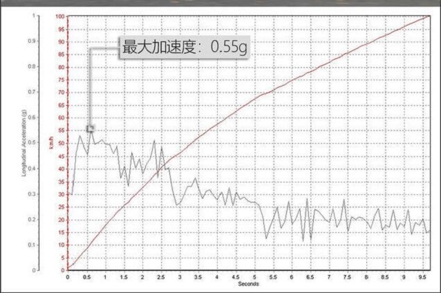 沃兰多百公里加速多少秒 沃兰多加速测试