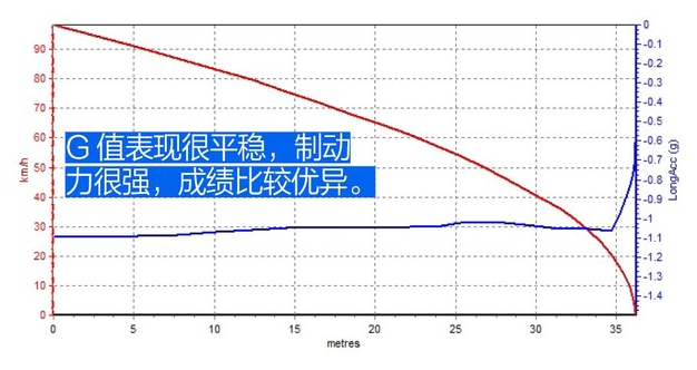 荣威i5刹车距离 荣威i5制动性能测试