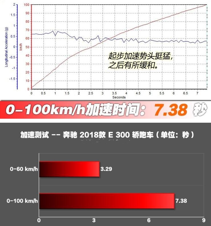 奔驰E300百公里加速时间 奔驰E300动力性能测试