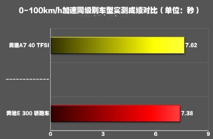 奔驰E300百公里加速时间 奔驰E300动力性能测试