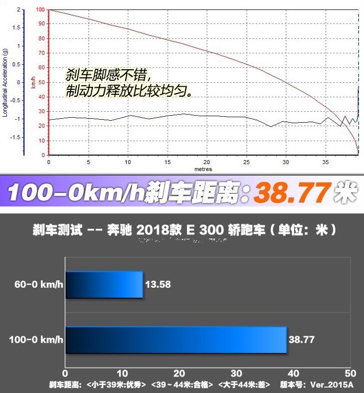 奔驰E300刹车测试 奔驰E300刹车距离多少米？