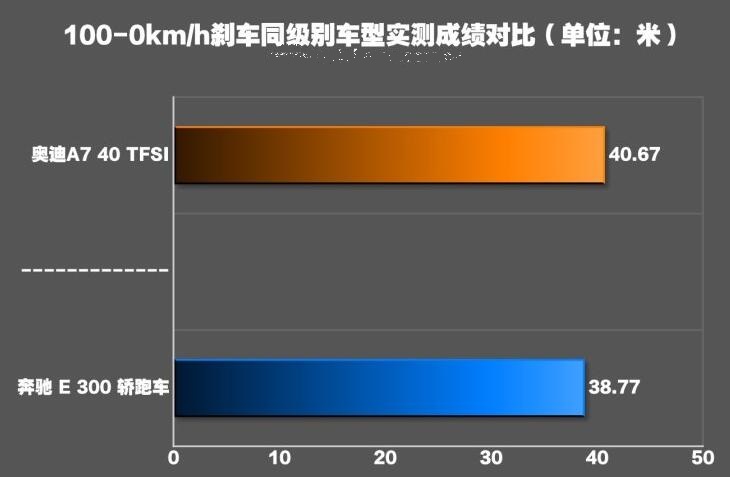 奔驰E300刹车测试 奔驰E300刹车距离多少米？