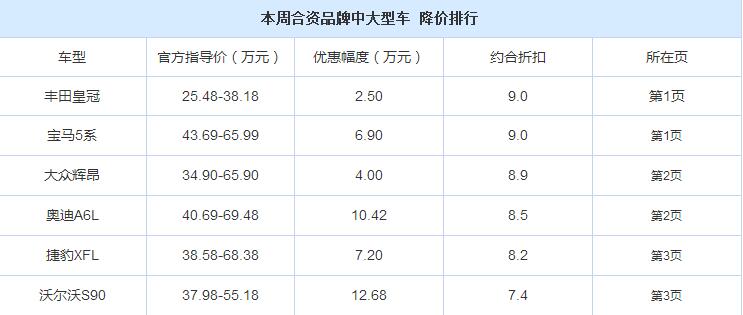 奥迪A6L降价10.42 中大型车降价一览