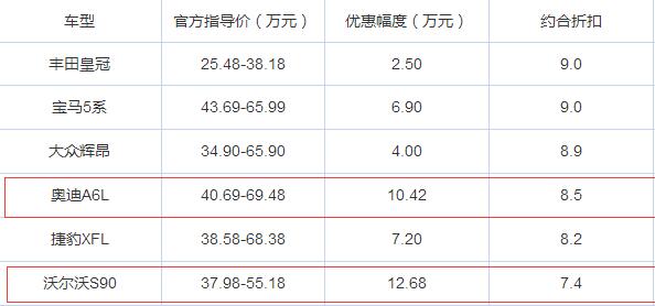 奥迪A6L降价10.42 中大型车降价一览