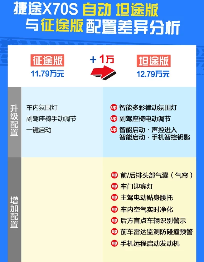 捷途X70S坦途版好吗？捷途X70S顶配怎样？