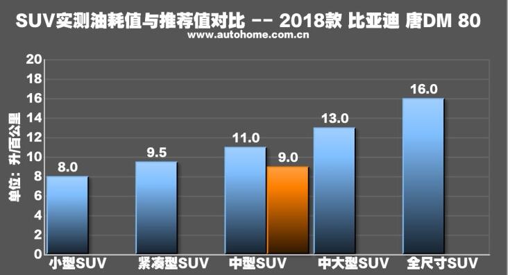 唐DM80百公里油耗多少？唐DM80油耗测试