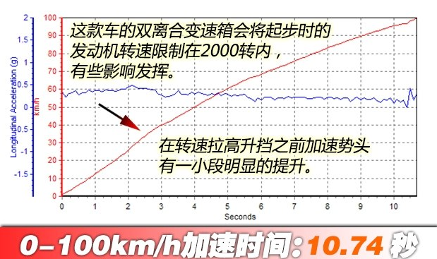 领动1.4T百公里加速时间 领动1.4T动力性能测试