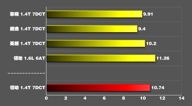 领动1.4T百公里加速时间 领动1.4T动力性能测试