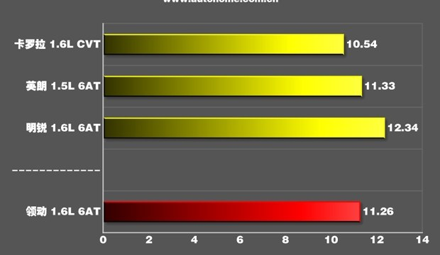 领动1.6L百公里加速时间 领动1.6L动力性能测试