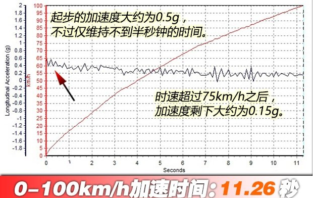 领动1.<font color=red>6L百公里加速时间</font> 领动1.6L动力性能测试