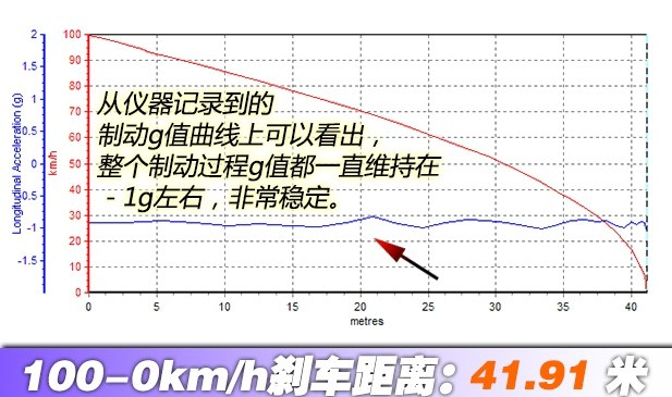 领动1.4T刹车距离几米?领动刹车性能测试