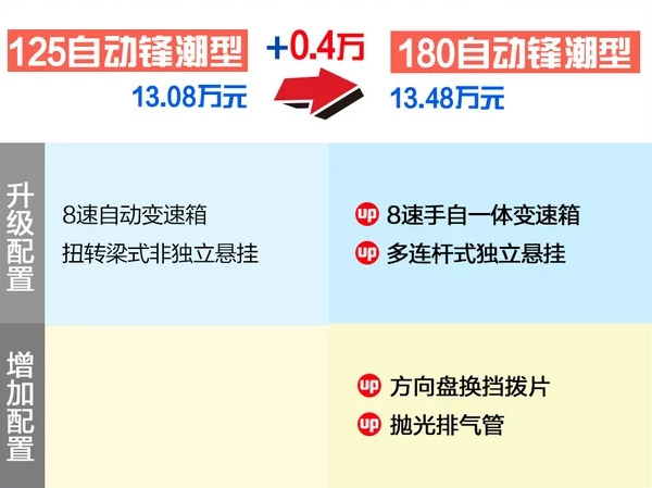 福克斯EcoBoost180锋潮型好不好？