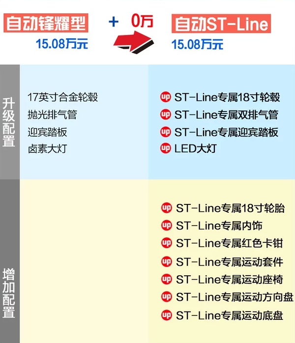 2019款福克斯ST-line版本好不好?