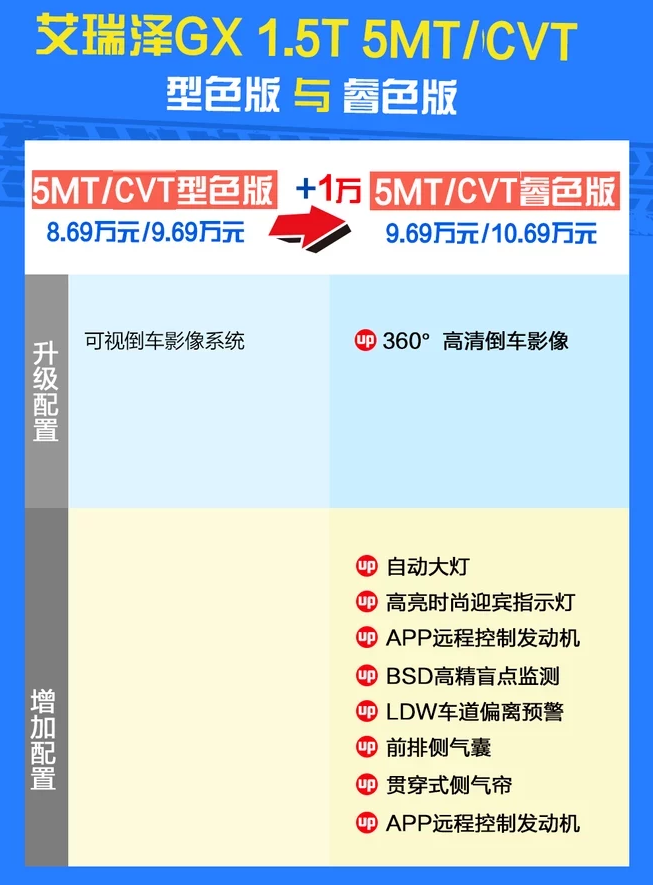 艾瑞泽GX睿色版好不好？可以买吗？