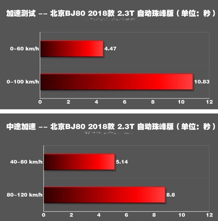 北京BJ80珠峰版百公里加速多少秒？水平如何？