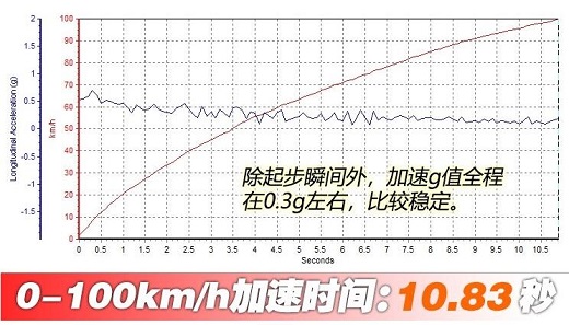 北京BJ80珠峰版百公里加速多少秒？水平如何？