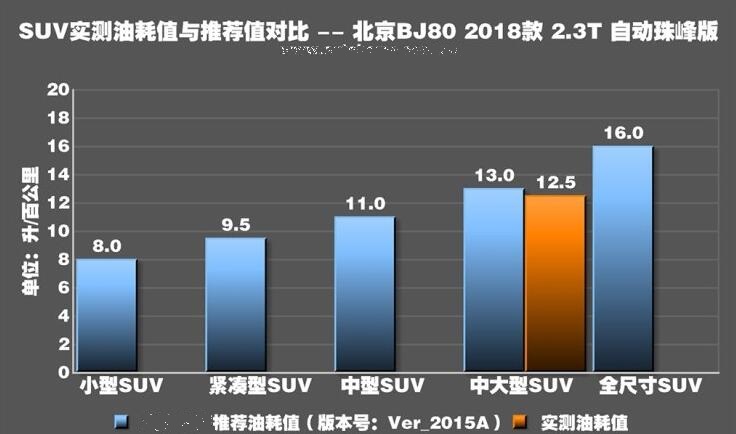 北京BJ80真实油耗测试 北京BJ80油耗如何？