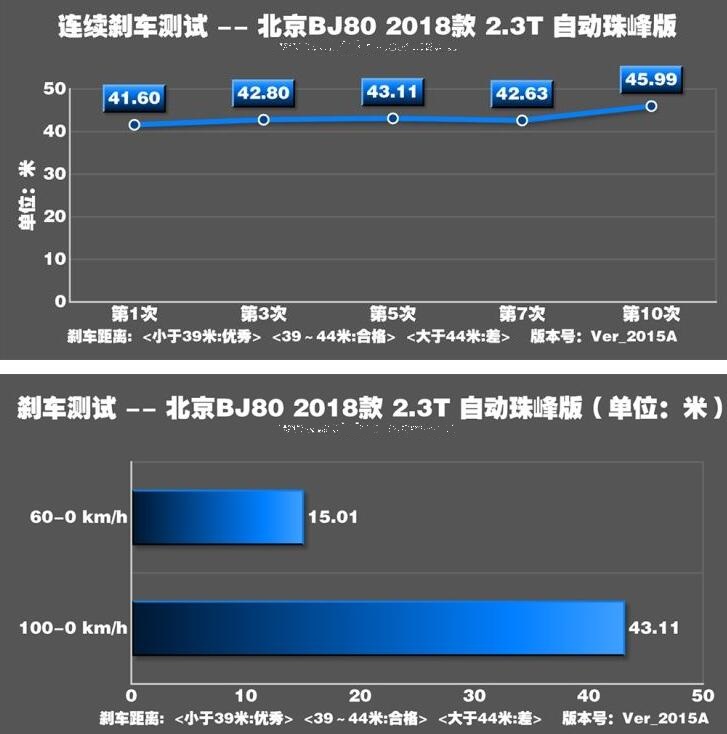 北京BJ80刹车距离多少米？BJ80刹车距离测试