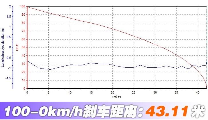 北京BJ80刹车距离多少米？BJ80刹车距离测试