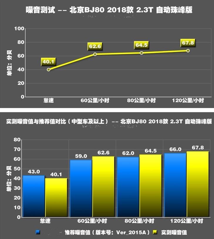 北京BJ80噪音大不大？表现如何？