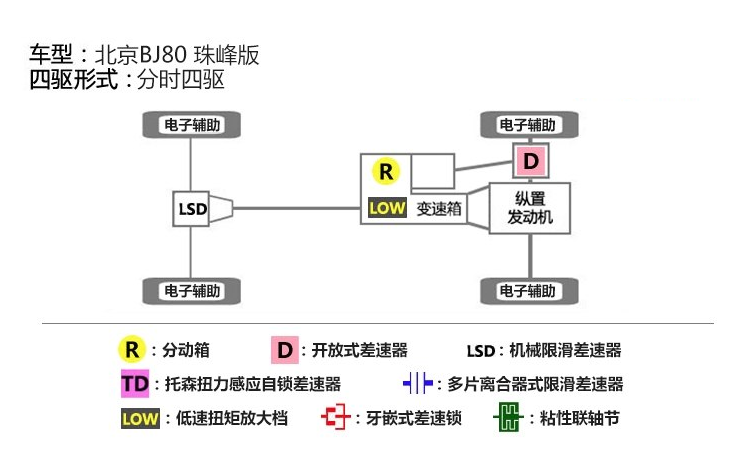 BJ80珠峰版四驱系统性能测试